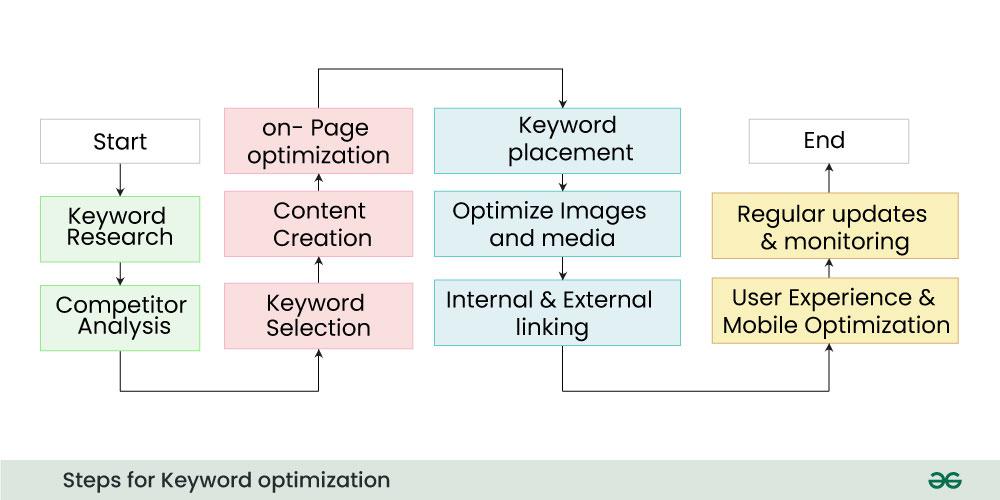 Optimize for Keywords