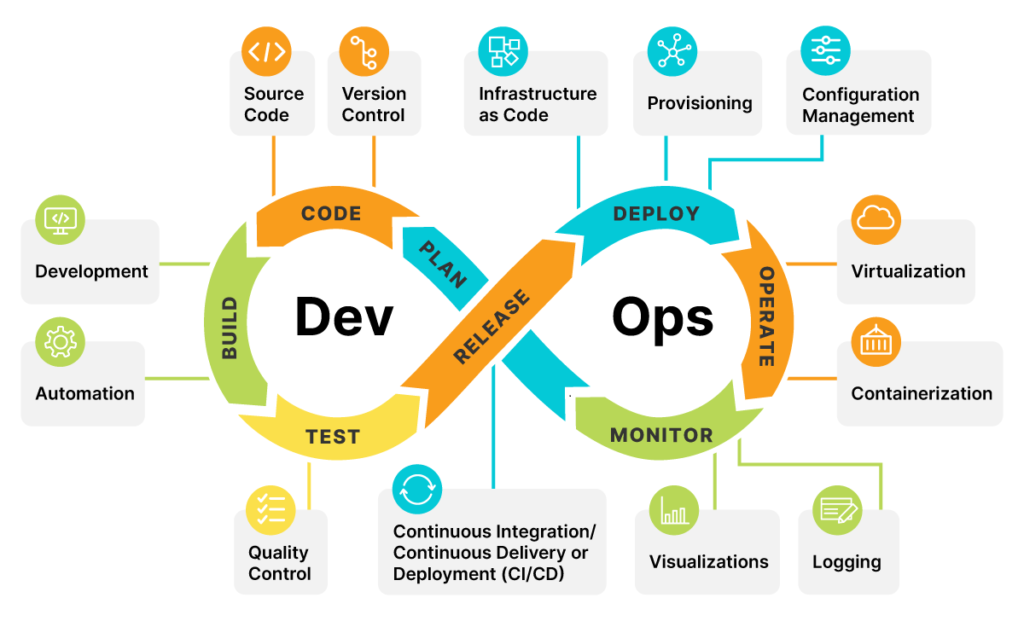 Future of DevOps