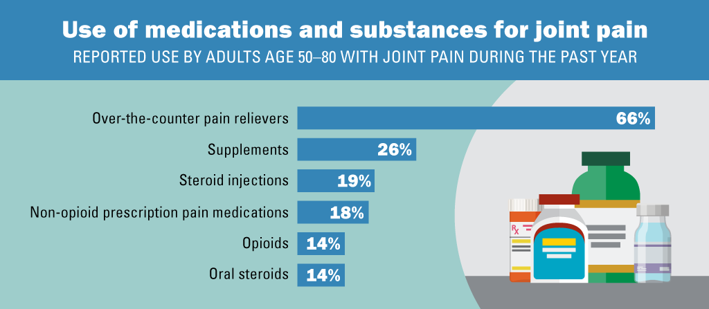 Treating Joint Problems