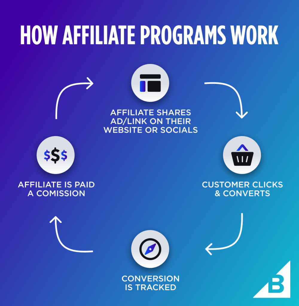 affiliate marketing